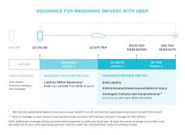 Insurance for uber eats partners is different compared with insurance for uber drivers. Rideshare Insurance Best Options Compared Ultimate Guide