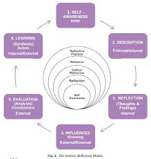 Bass S Holistic Reflection Model Reflective Practice Transformative Learning Reflection