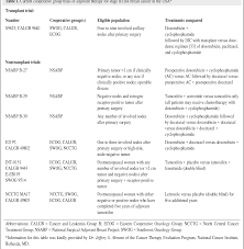 This means that the cancer has spread from the primary tumor to other parts of the body. Pdf The Randomized Trials Of Dose Intensive Therapy For Breast Cancer What Do They Mean For Patient Care And Where Do We Go From Here Semantic Scholar