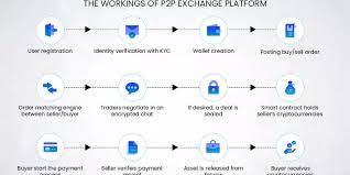 The use of p2p networks on blockchains also poses some of the limitations. P2p Crypto Exchange Development A Compact Guide