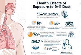 Less commonly the lining of the abdomen and rarely the sac surrounding the heart, or the sac surrounding the testis may be affected. 9 11 World Trade Center Asbestos Exposure Health Effects