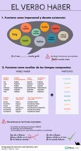 El Verbo Haber Verbo Haber Recursos De Ensenanza De Espanol Espanol De Escuela Primaria