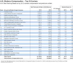 Carrier Managements 2014 P C Highlights In Chart Form
