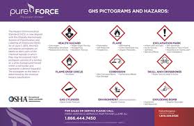 Pureforce Ghs Pictogram Drying Wall Chart