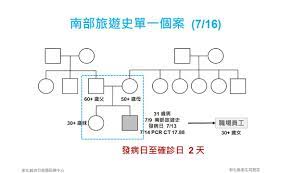 Jun 28, 2021 · 彰化縣好不容易再現「加零」，今天（28日）又破功、新增1起確診病例，因為是居家隔離匡列者，疫情無擴散之虞。因為屏東縣「delta變異病毒. Hvggtmo1ljxvzm