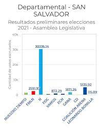 Las fechas de las elecciones, elecciones 2021: Elecciones2021 Resultados Diario Co Latino Facebook