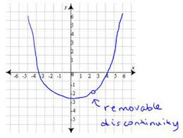 In functions defined in pieces and in functions whose limit is an indeterminate number between zero, in order for the limit of the function to exist at a point, we must calculate the lateral limits and these must have the same value, that is, the limit on the left and on the right of that point must coincide: Discontinuous Functions Properties Examples Video Lesson Transcript Study Com
