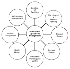 Definition, Objectives, Scope And Functions Of Production & Operation  Management