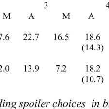 For this purpose, the game is repeated with six different parameters. Pdf Revealing The Depth Of Reasoning In P Beauty Contest Games