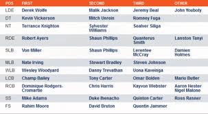 Broncos Release Their 1st Depth Chart Of 2013 Mile High Report