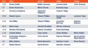 broncos release their 1st depth chart of 2013 mile high report