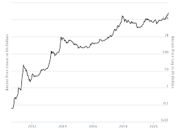 A Little Math And A Bitcoin Forecast By Pisu Coinmonks Medium