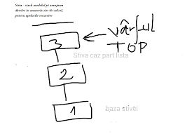 01 c/c++ adaugarea unui nod in stiva. LecÈ›ii De Tic Si InformaticÄƒ Liste Stive Cozi Grafuri Arbori
