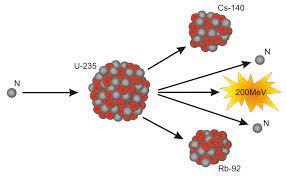 A helium atom has only 2 protons which makes it more stable. Nuclear Fission