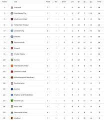The home of league one on bbc sport online. League 1 Table Soccer