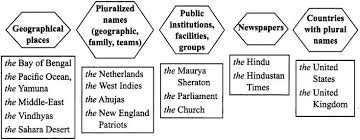 Articlesexercisesforclass6 Articlesexercisesforclass6cbse Articlesexercisesforclass6cbsewithanswers Lea In 2020 Reading Skills English Grammar Rules Singular Nouns