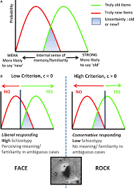 Signal Detection Theory, Memory and Psychosis. (A) The role of...