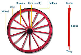 The wheel of fortune is an interactive wheel that gives your visitors a prize in exchange for their email addresses. A Wheel Less Mail Coach The Postal Museum