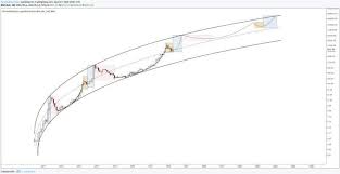 Bitcoin trades for about $50,000 now, and the price keeps rising. Prediction Of The Future Price Of Holo Coin Hot Holochain 2021 2025 2030