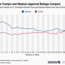 Donald Trumps Approval Rating Surpasses Obamas Not Just