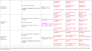 See what people are saying and join the conversation. English Is Fun Tenses Life Long Sharing