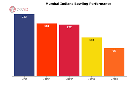 Ipl Cricket Stats And Analysis From Cricviz Page 1 Of 2