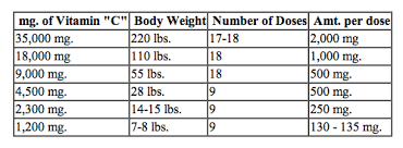 Common Cold Vitamin C Dosage Chart For The C Flush