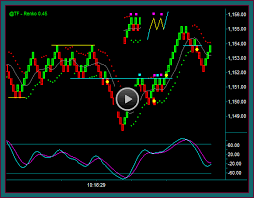 Emini Russell Day Trading With Renko Charts And Tick Charts