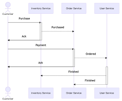 High Level Design An E Commerce Website Better Programming