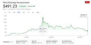 At the time of publication, at 6:30 p.m. Microstrategy Buys 10m Worth Of Bitcoin Mstr Shares Down Over 60 Since February Bitcoin News
