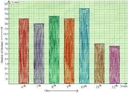 Topic page for 9th grade math. Worksheet On Bar Graph Bar Graph Home Work Questions On Bar Graph