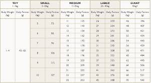 Get the answers with this perfect puppy/dog feeding guide just add your dogs weight and age into our handy calculator and we will tell you how much you should probably be feeding your dog. Feeding Guide