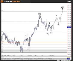 triangle patterns stock chart analysis stock charts