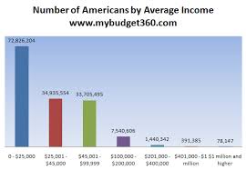 The Brittle Financial American Middle Class 50 Percent Of