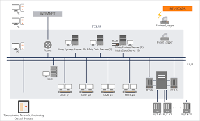 Supervisory Control And Data Acquisition Transmission