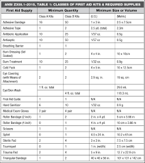 Save time editing & signing pdf online. Opening The Box On First Aid Kits Facility Management Facilities Management Quick Read