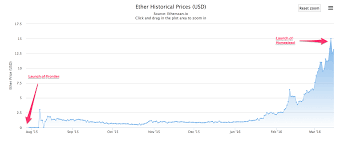 The price of ether is initially set to a discounted price of 2000 eth per btc, and will stay this way for 14 days before linearly declining to a final rate of 1337 eth per btc. From Crowdfunded Blockchain To Ico Machine An Ethereum Price History Sfox