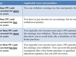 Ok, so i can have multiple iras, but should i? Roth Ira Withdrawals Read This First