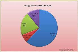 Energy Mix In France 2018 Renewable Energy And