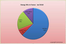 energy mix in france 2018 renewable energy and