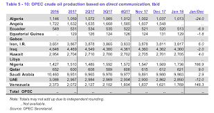 Image result for opec production
