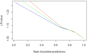 R Lift Chart Analysis Classification Tree Rocr Cross