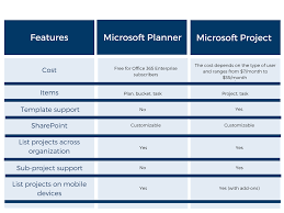 Microsoft Planner Vs Microsoft Project Find The Solution For You