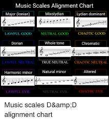 Music Scales Alignment Chart Mixolydian Major Lonian Lydian