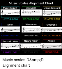 music scales alignment chart mixolydian major lonian lydian