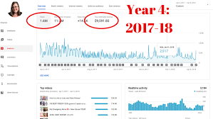 Again, think of your relationship with the couple. How Much Youtube Paid Me For 5 Million Views Budget Girl