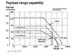 aircraft performance a380 design