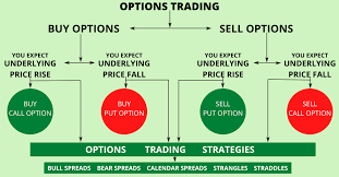 An Options Trading Guide To Learn What Are Options And How To Trade In Options With Easy Examples Learn How Do In 2020 Option Trading Stock Trading Strategies Trading