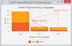 Javafx Barchart And Stackedbarchart