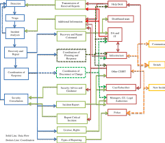 Flowchart Of Csirt In A Province Of Iran Phase If Necessary